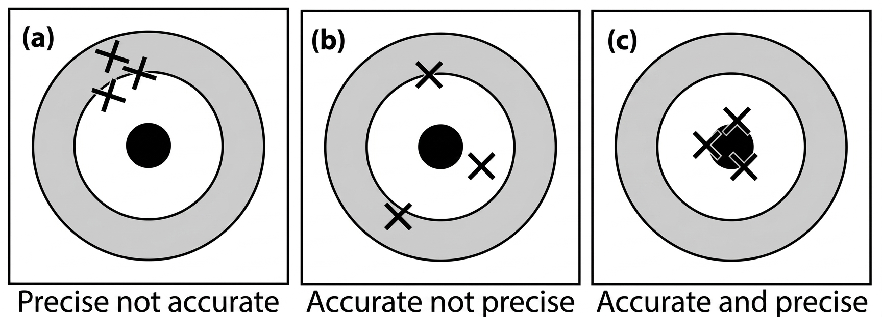 Target diagram showing precise but not accurate, accurate but not precise, and both accurate and precise