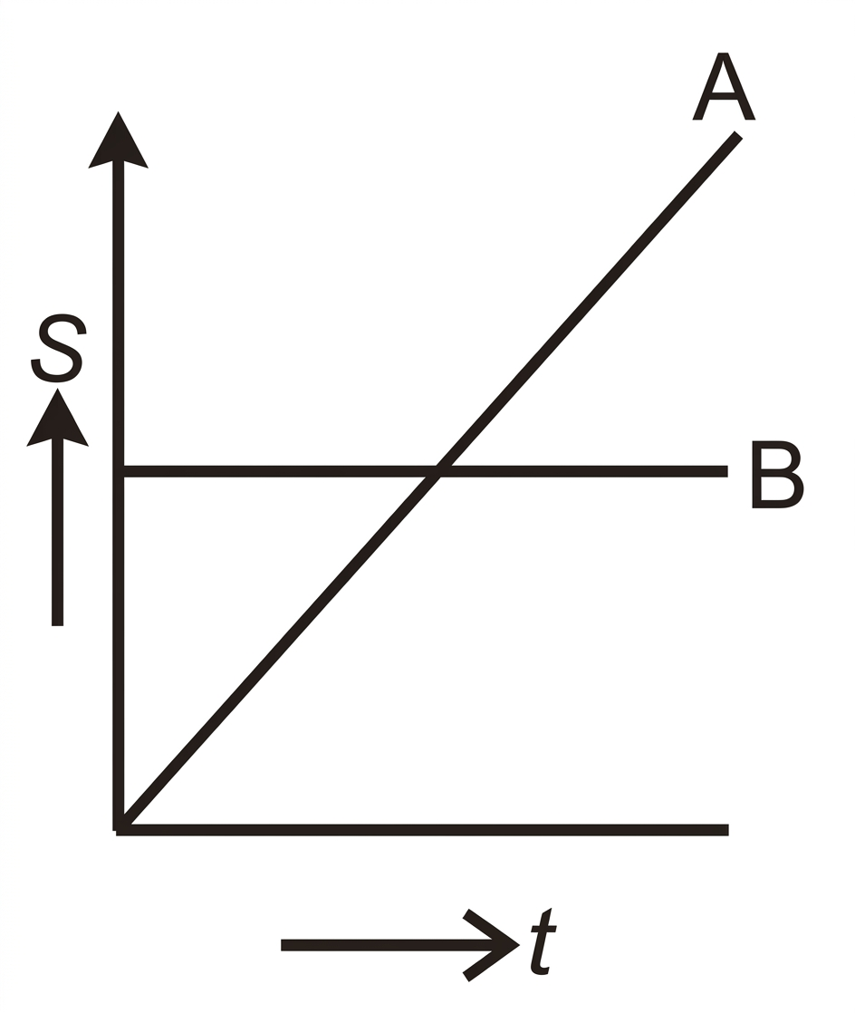 Displacement-time graphs of objects A and B