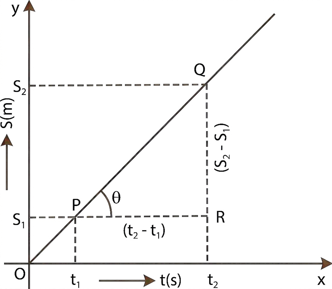 Distance-time graph showing gradient calculation