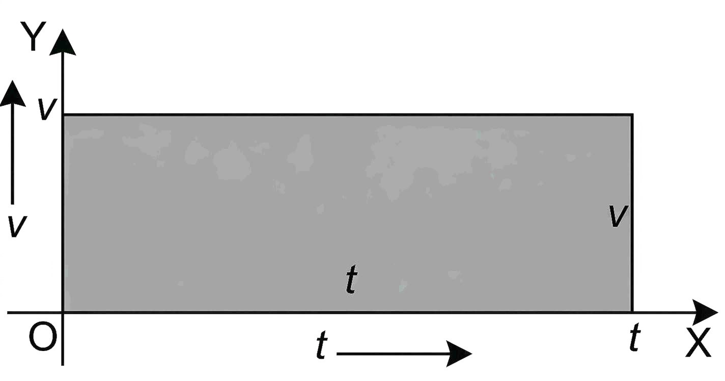 Speed-time graph for constant speed (rectangle area)