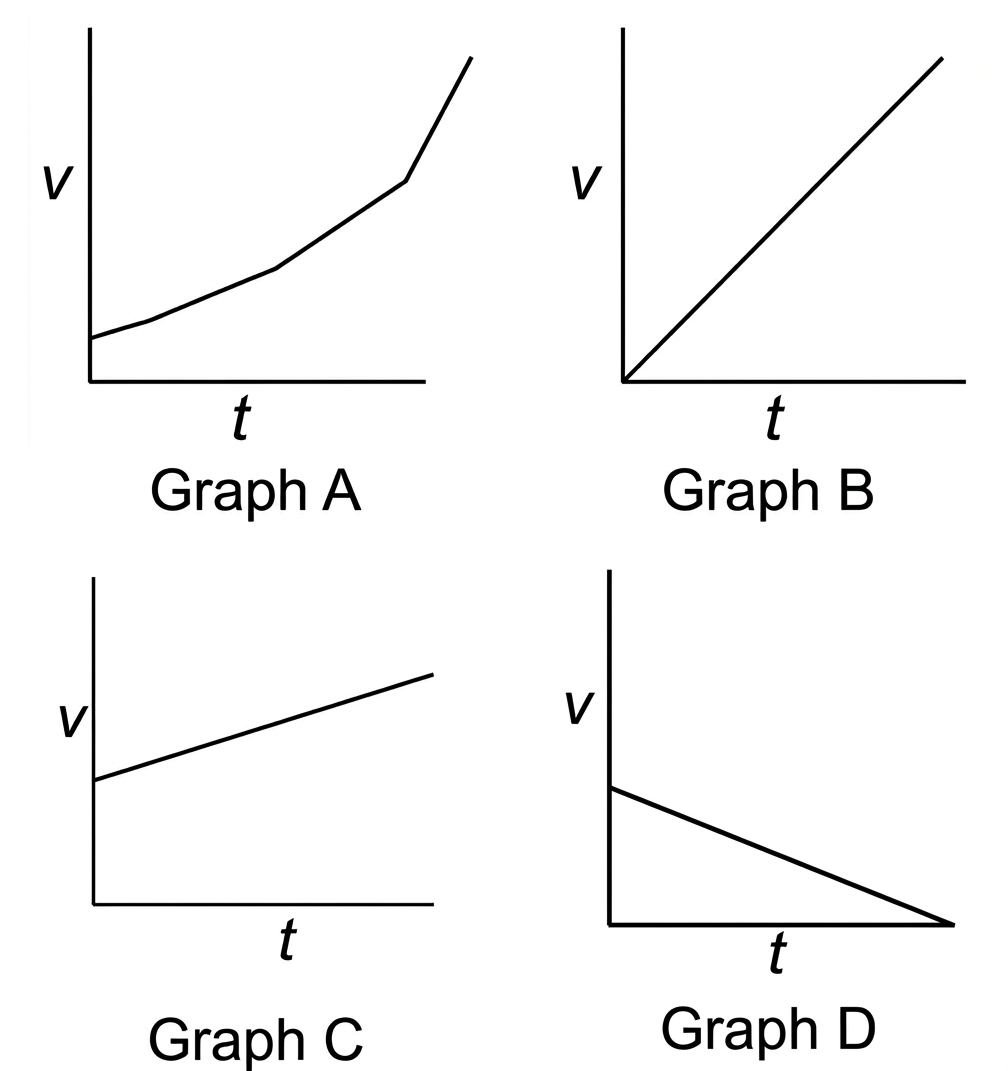 Graphs showing uniform acceleration with non-zero initial velocity