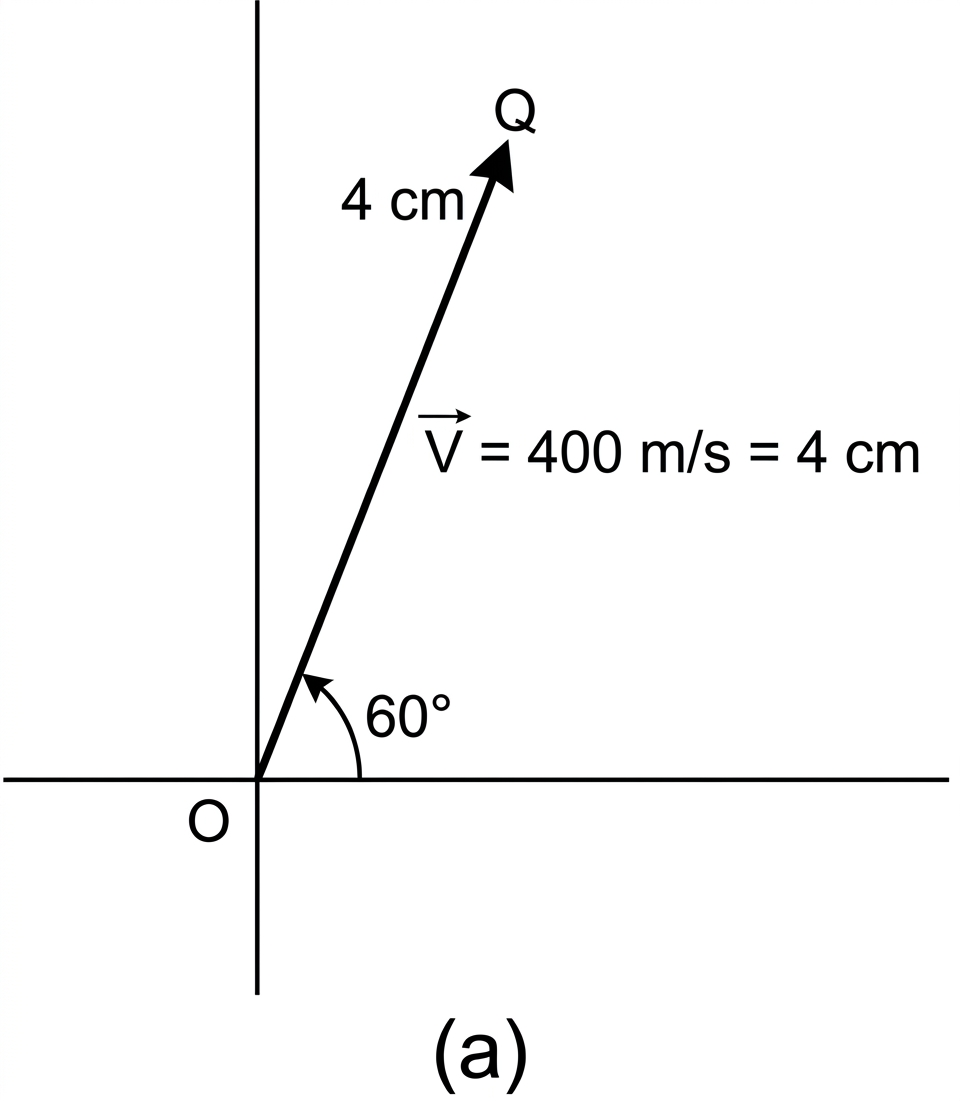 Vector representation: 400 ms-1 at 60 degrees