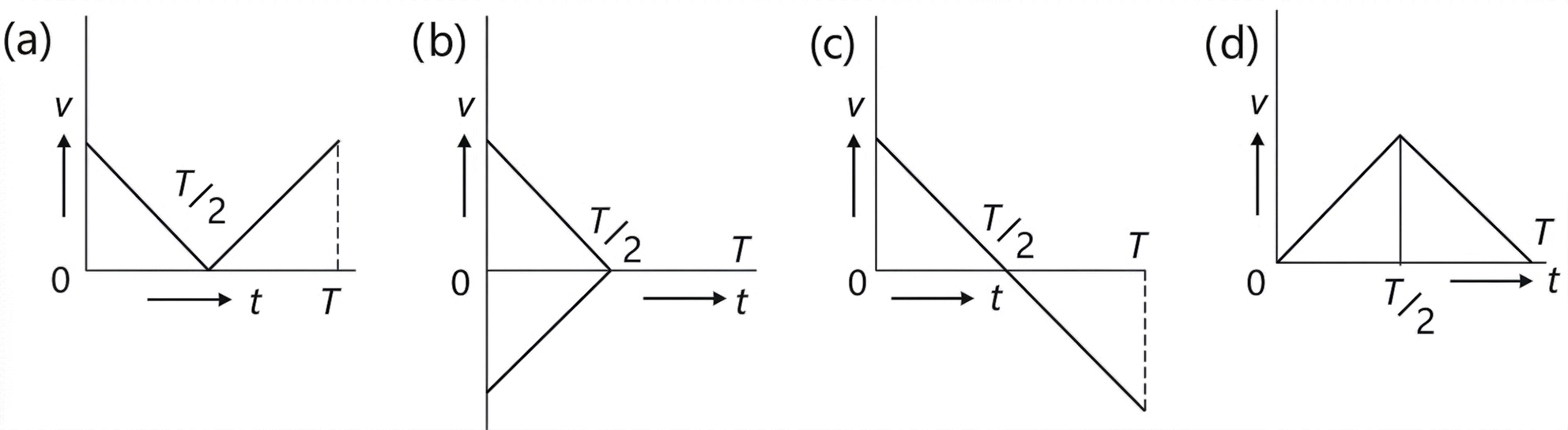 Velocity-time graph for a ball thrown vertically upward