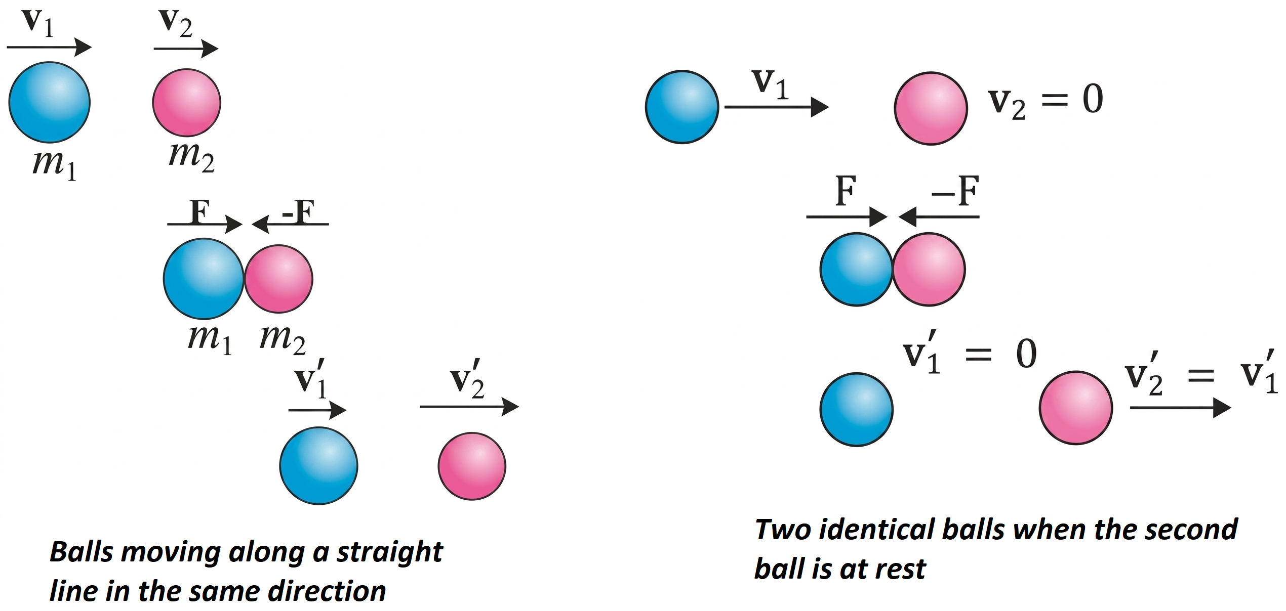 Diagram showing collision of two balls, illustrating conservation of momentum