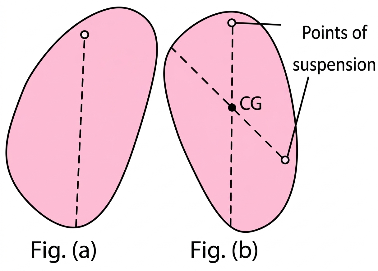 Diagram showing determination of centre of gravity of an irregular lamina using suspension method
