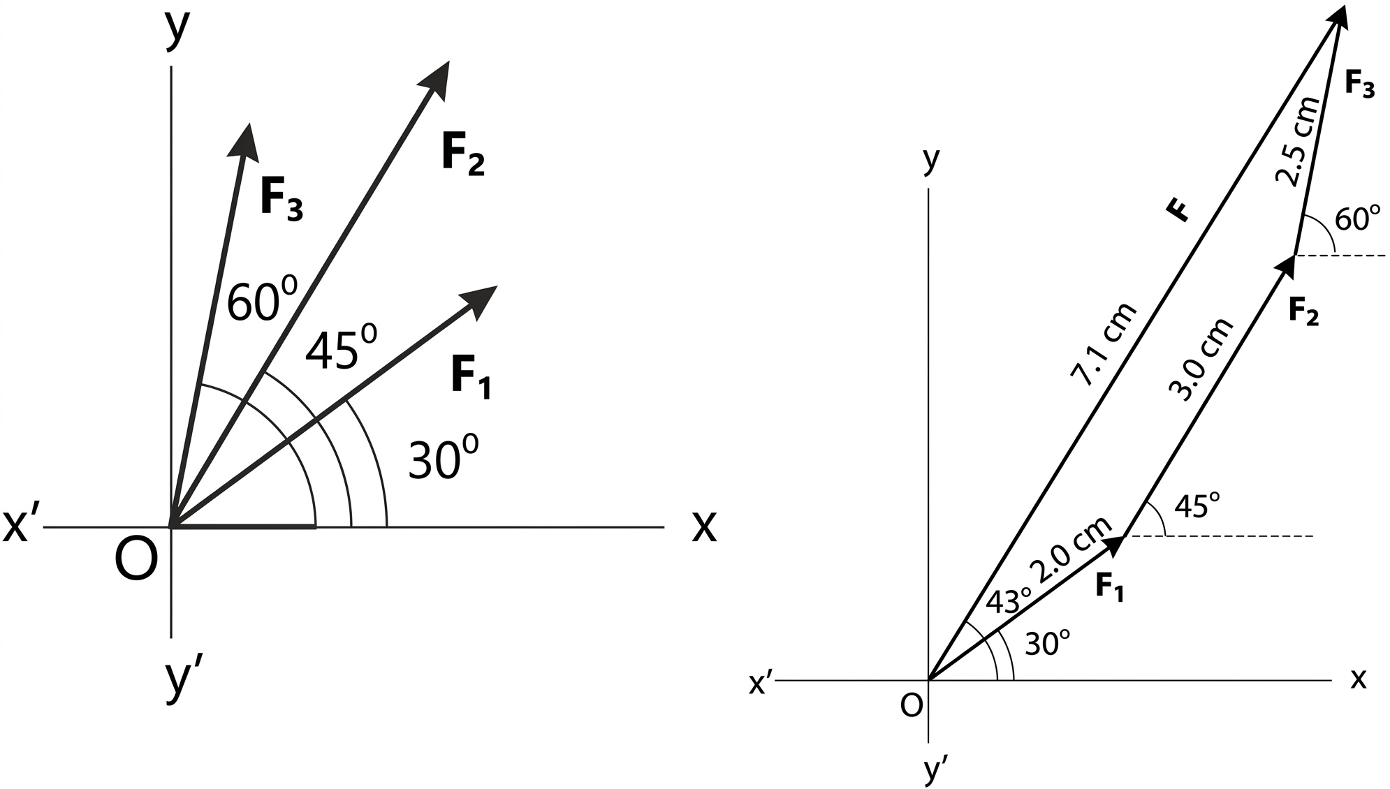 Diagram showing vector addition of three forces