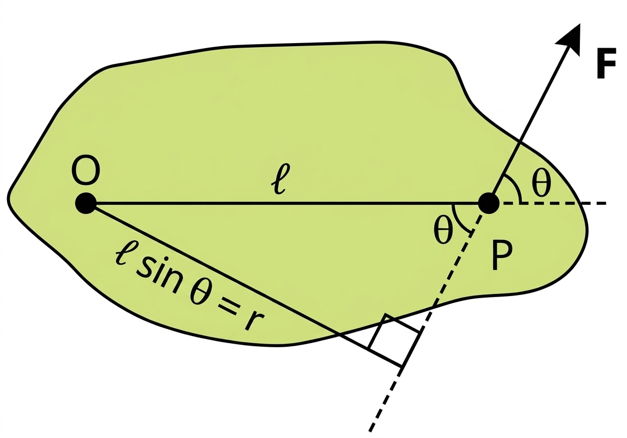 Diagram showing moment of force with position vector r and force F at angle theta