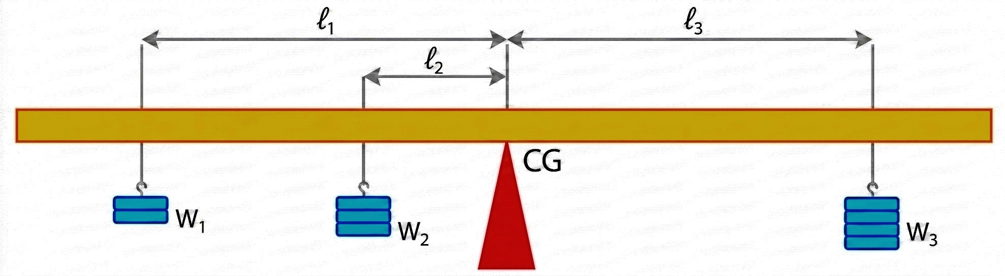 Diagram showing metre rule balanced on a wedge with weights, illustrating principle of moments