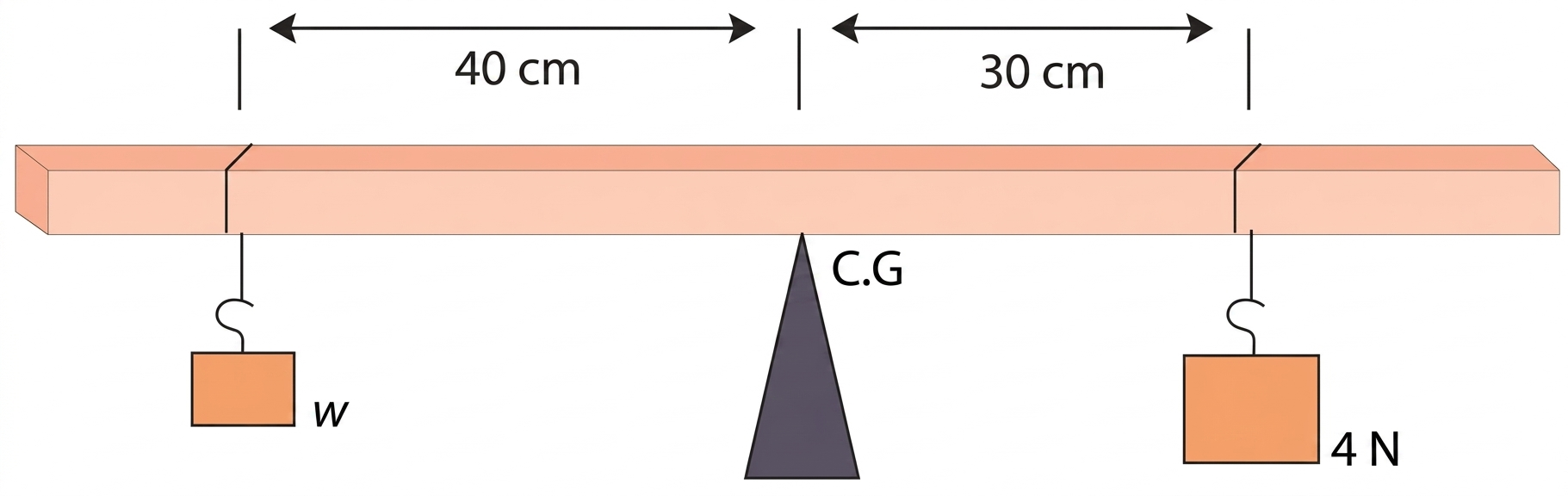 Diagram showing weights hanging from a metre rule