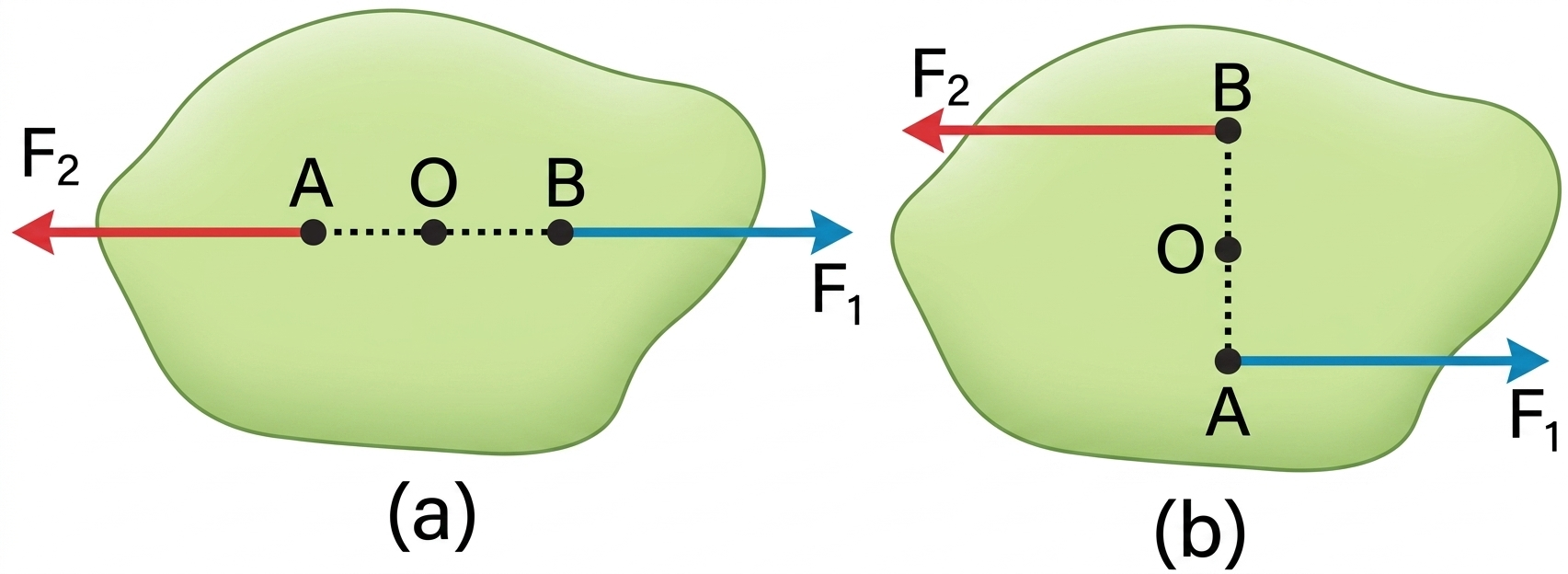 Diagram showing two equal and opposite forces acting at different points, resultant force zero but torque not zero