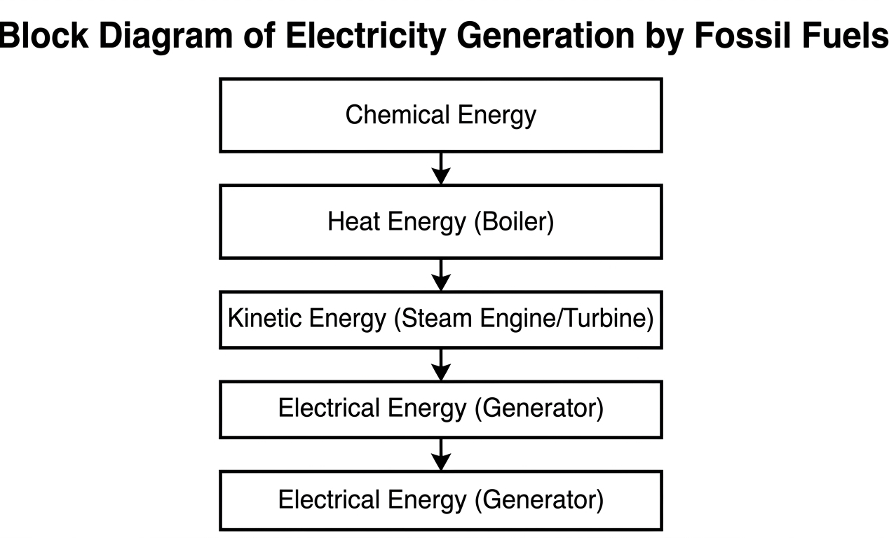 Block diagram of electricity generation by fossil fuels