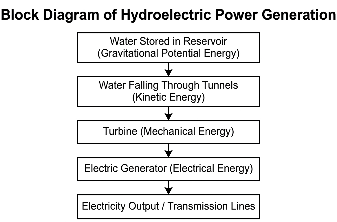 Block diagram of hydroelectric power generation