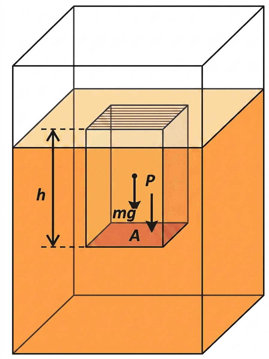 Diagram showing liquid pressure at depth
