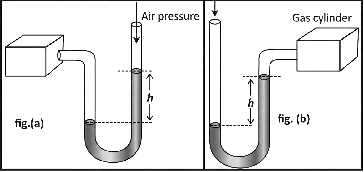 Diagram of a U-tube manometer