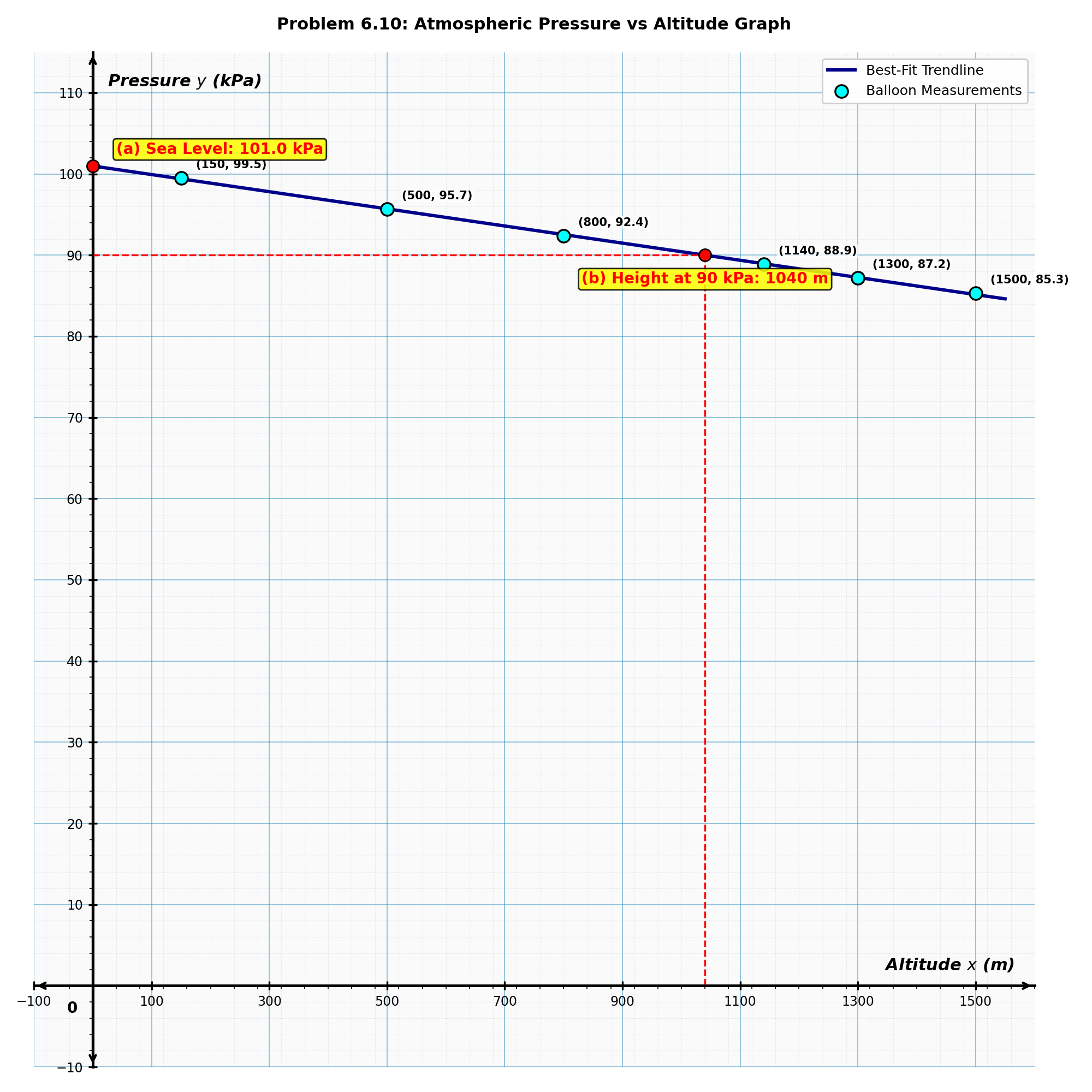 Graph of Pressure vs Altitude for hot air balloon data