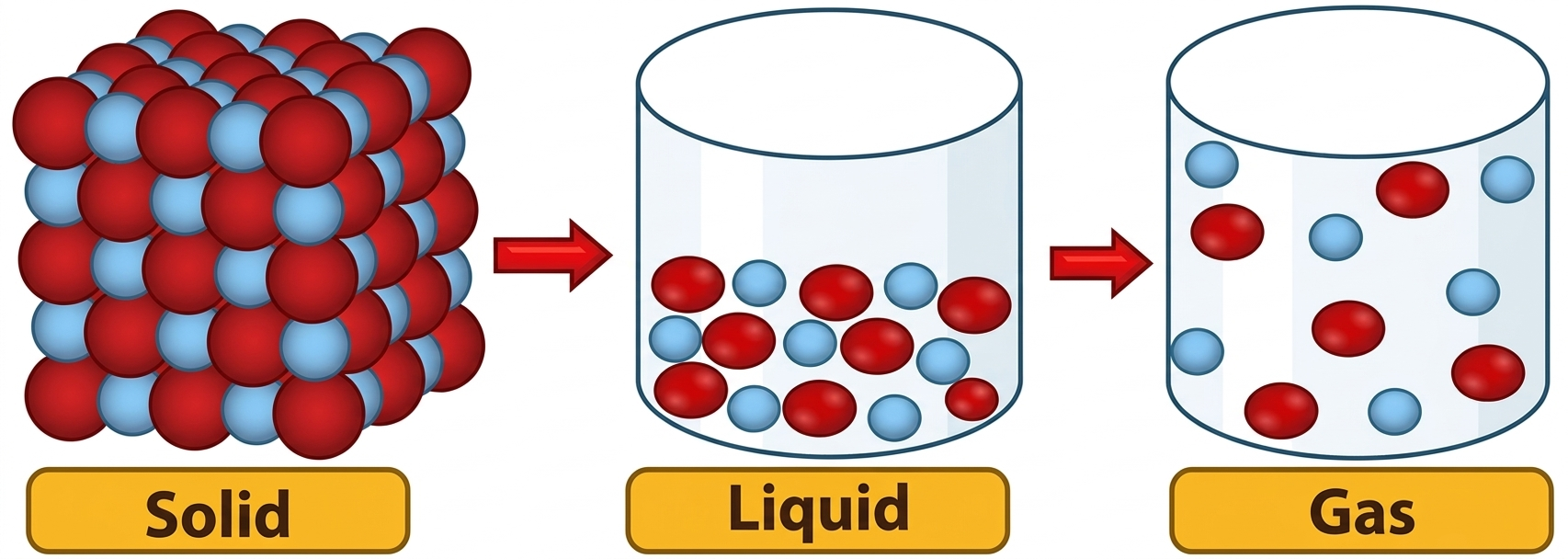 Diagram showing the arrangement of molecules in solids, liquids, and gases
