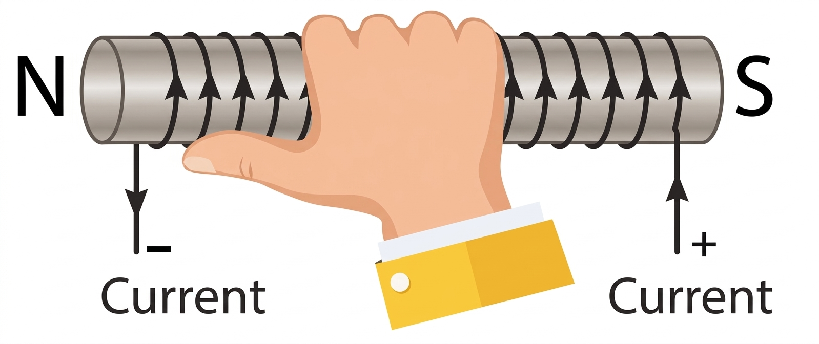 Right hand grip rule showing thumb pointing to N-pole