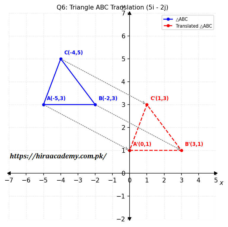 Triangle ABC translation graph
