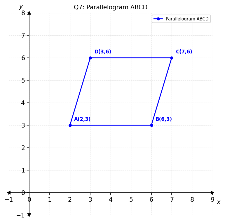 Parallelogram ABCD graph
