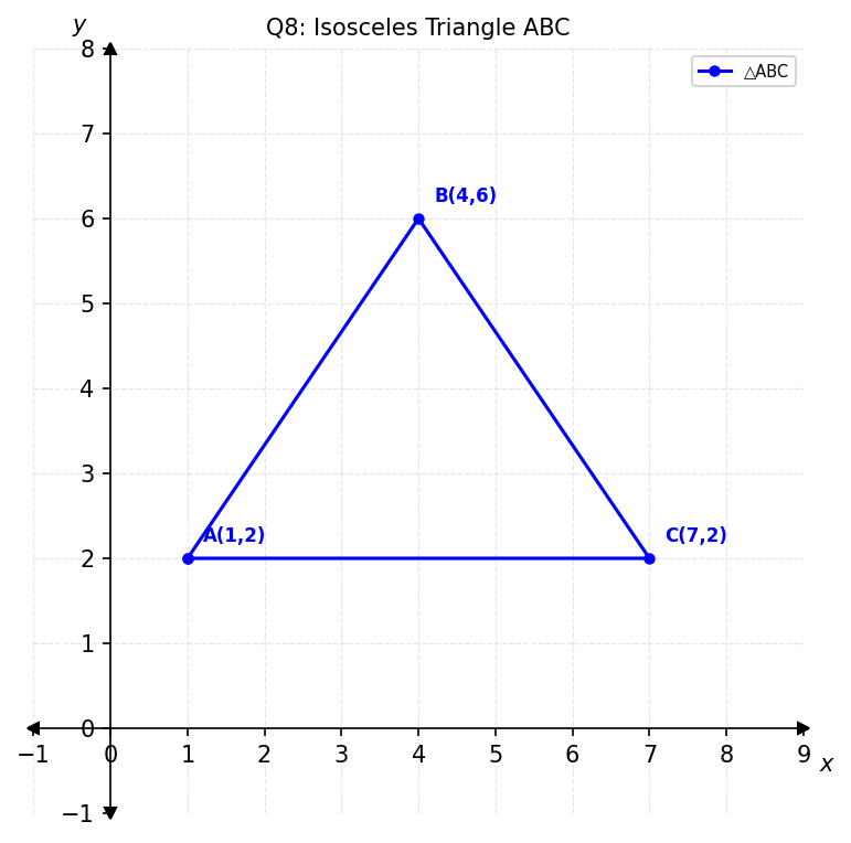 Triangle ABC graph