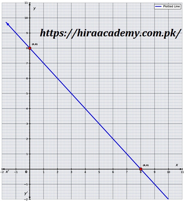 Graph of x+y=8 showing intercepts at (8,0) and (0,8)