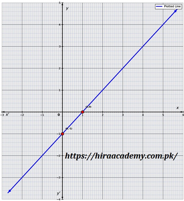 Graph of x-y=1 showing intercepts at (1,0) and (0,-1)