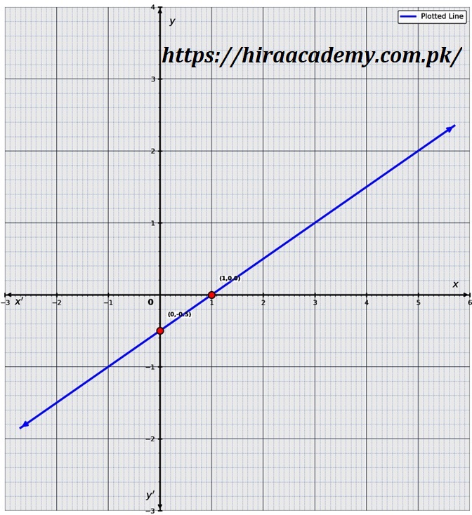 Graph of x-2y=1 showing intercepts at (1,0) and (0,-0.5)