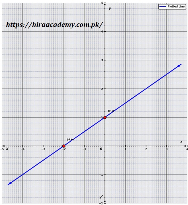 Graph of x-2y+2=0 showing intercepts at (-2,0) and (0,1)