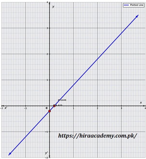 Graph of 5x-5y=1 showing intercepts at (0.2,0) and (0,-0.2)