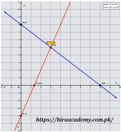 Graph showing intersection of lines x+y=8 and 3x-y=4 at point (3,5)
