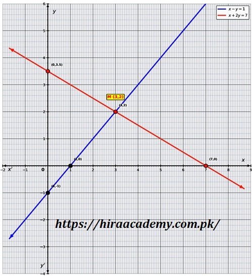 Graph showing intersection of lines x-y=1 and x+2y=7 at point (3,2)
