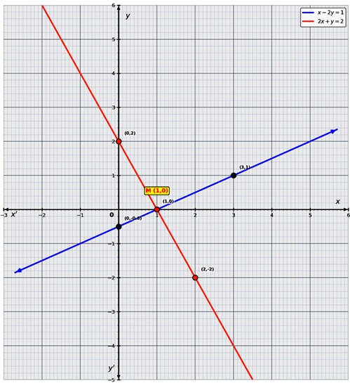Graph showing intersection of lines x-2y=1 and 2x+y=2 at point (1,0)