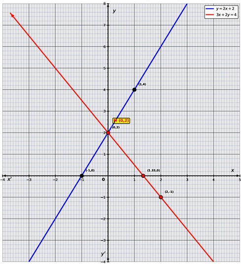 Graph showing intersection of lines y=2x+2 and 3x+2y=4 at point (0,2)