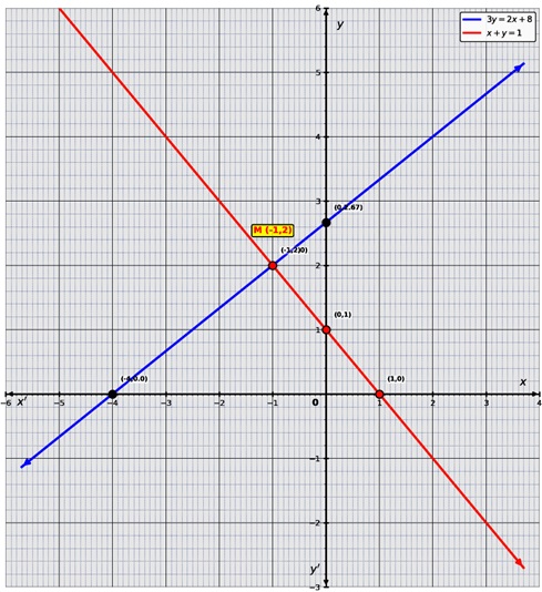 Graph showing intersection of lines 3y=2x+8 and x+y=1 at point (-1,2)