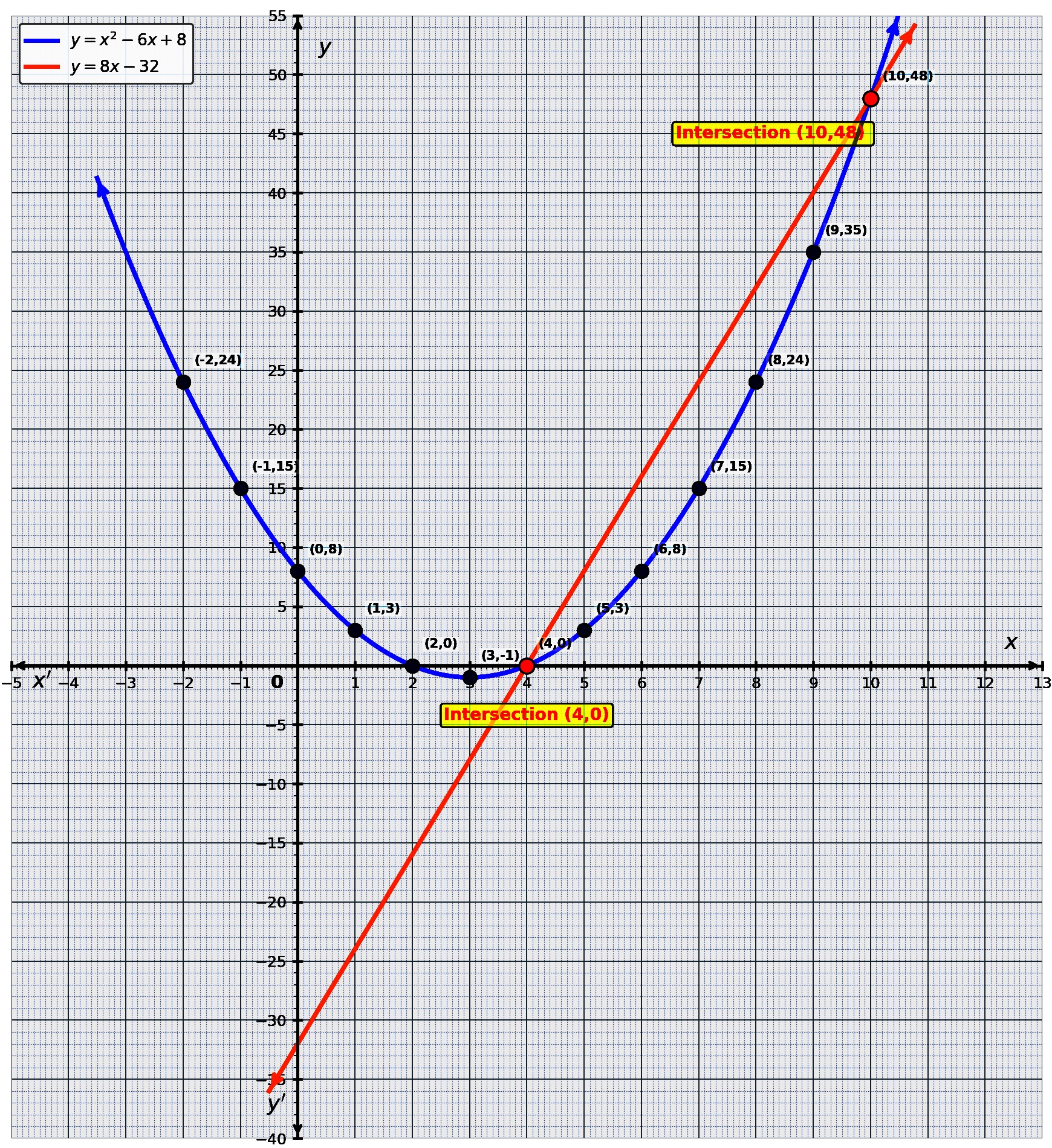 Graph of y=8x-32 and parabola y=x^2-6x+8 showing intersections at (4,0) and (10,48)