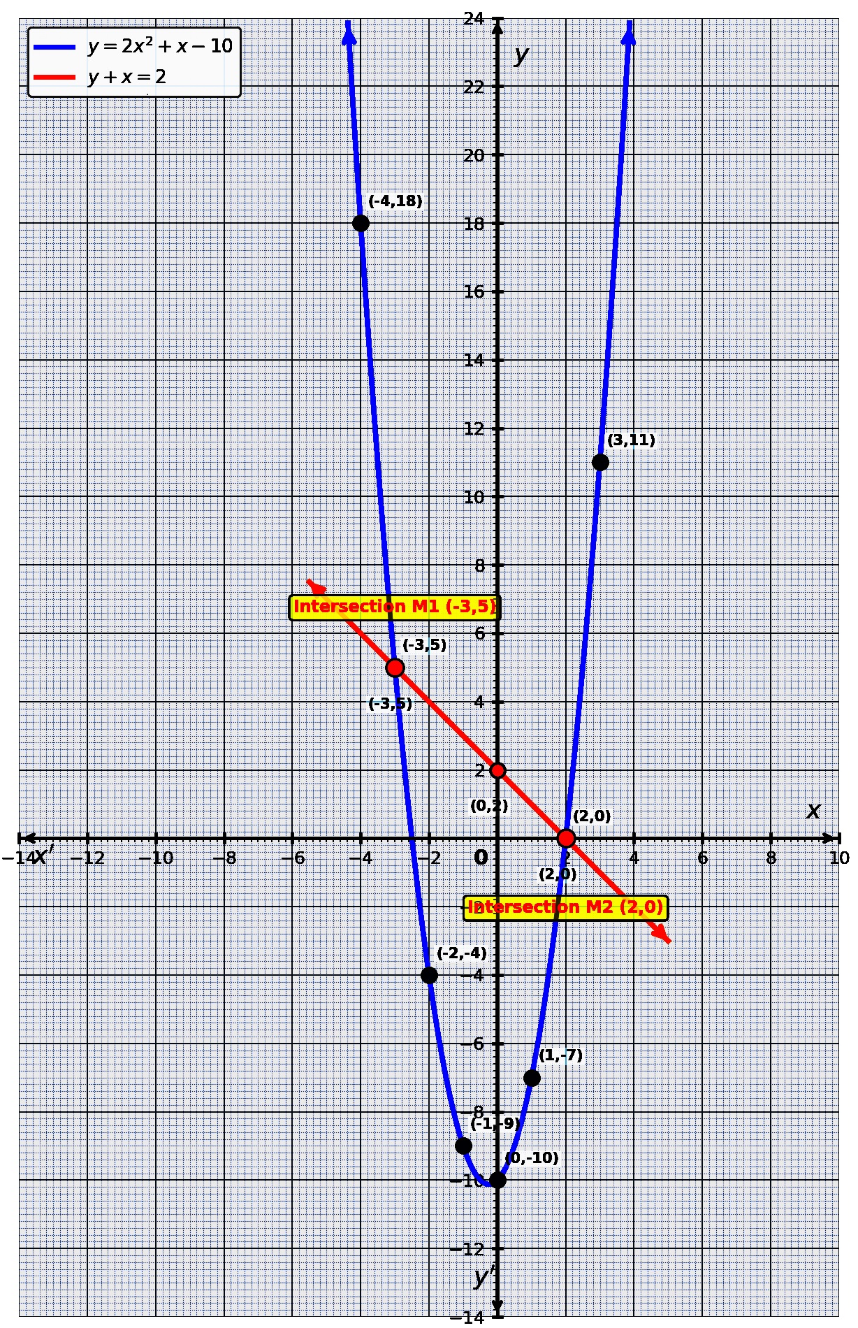 Graphical representation of line y+x=2 and parabola y=2x^2+x-10 with intersections at (-3,5) and (2,0)
