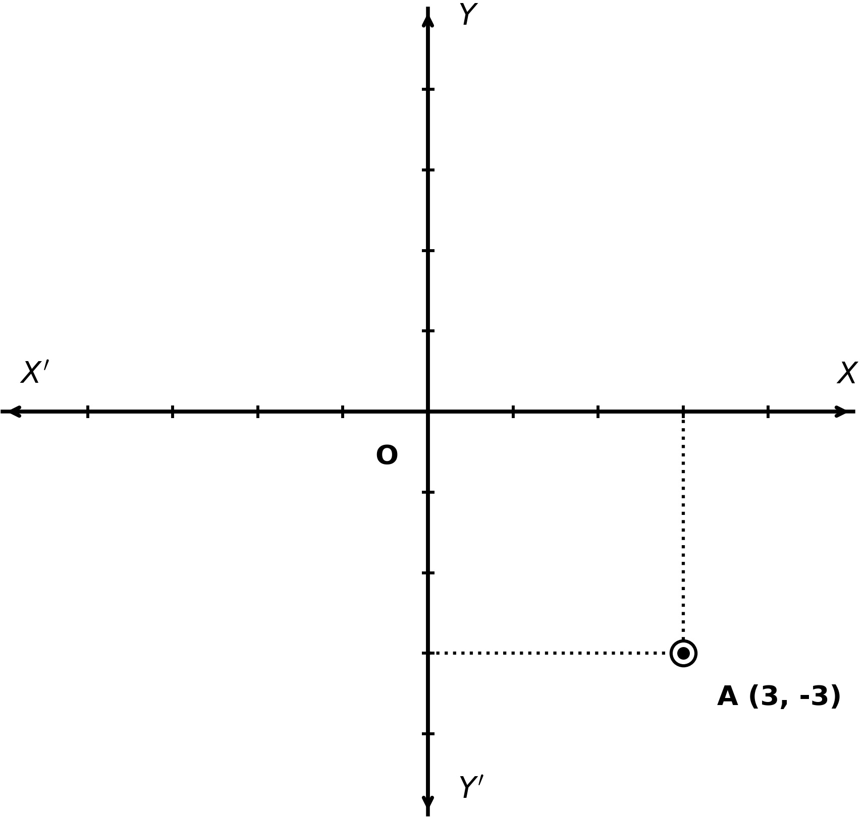 Graph showing point (3, -3)