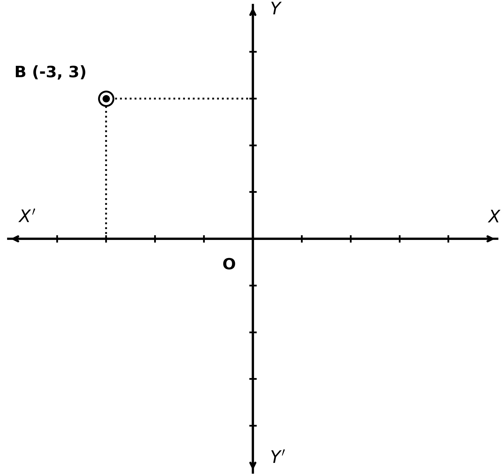 Graph showing point (-3, 3)