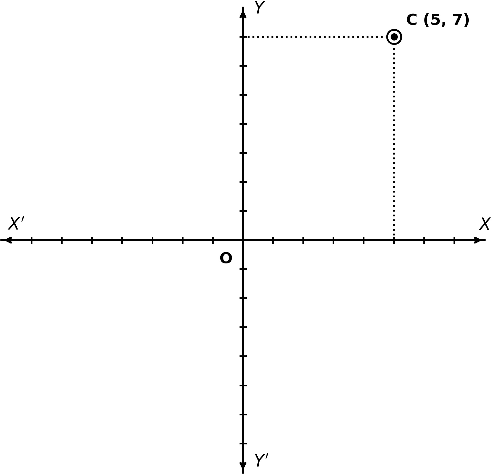Graph showing point (5, 7)