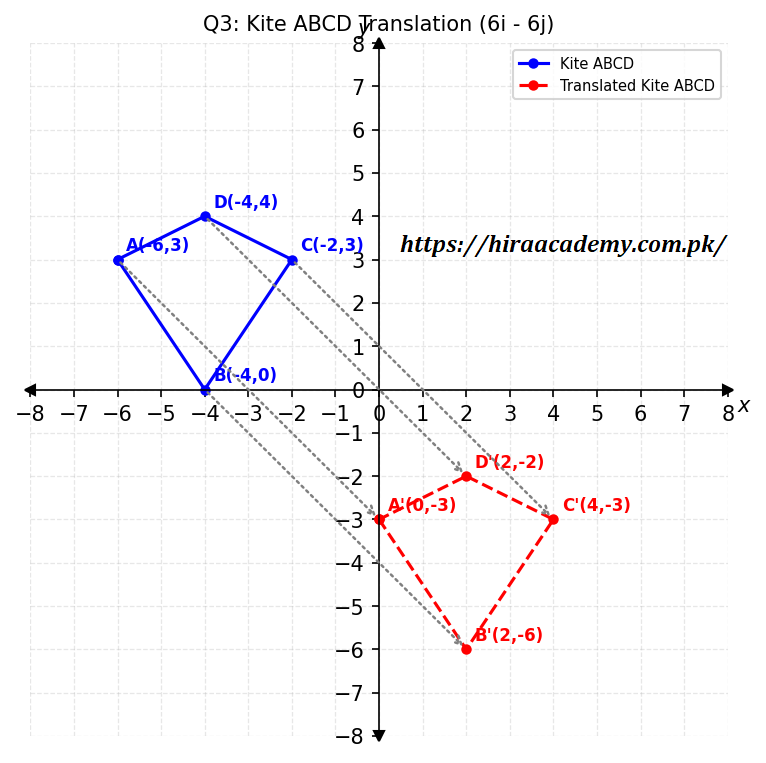 Kite ABCD translation graph