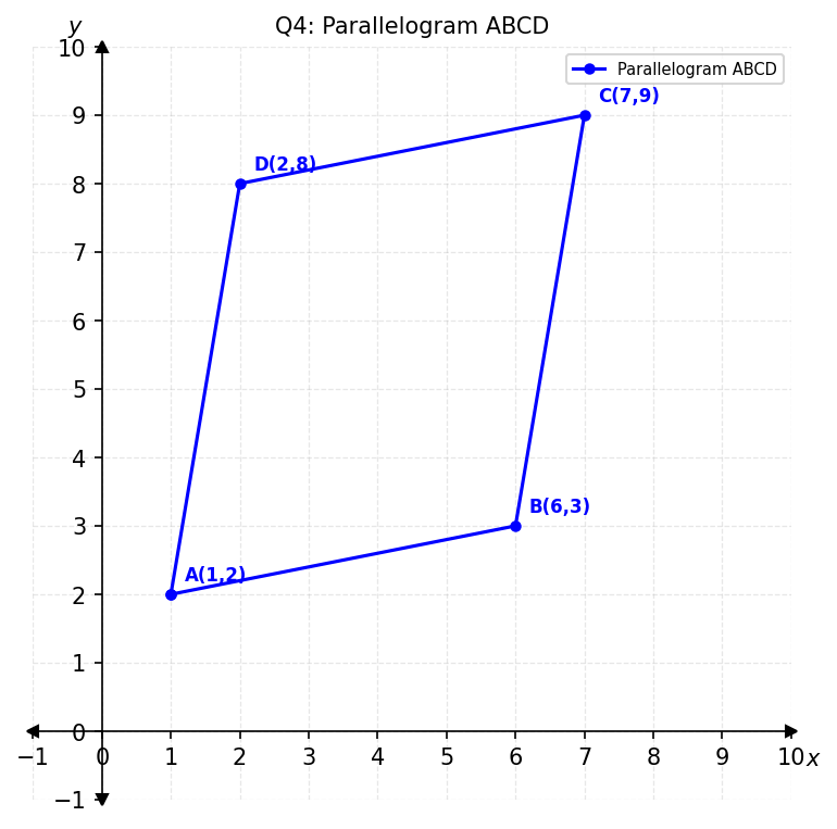 Parallelogram ABCD graph