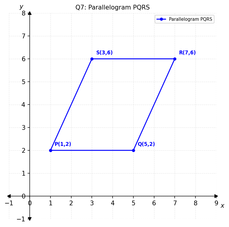 Parallelogram PQRS graph
