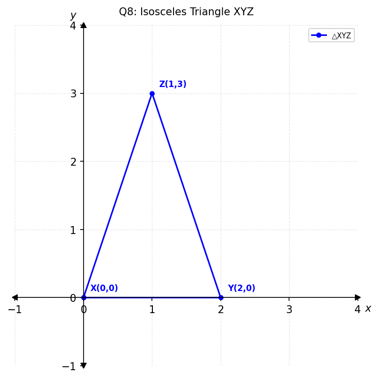 Triangle XYZ graph