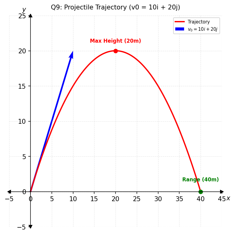 Projectile motion diagram