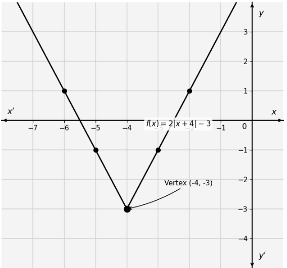Graph 4|x+4|-3
