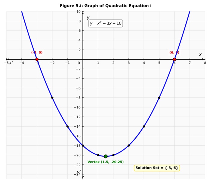 Graph of y = x^2 - 3x - 18 cutting x-axis at x = -3 and x = 6