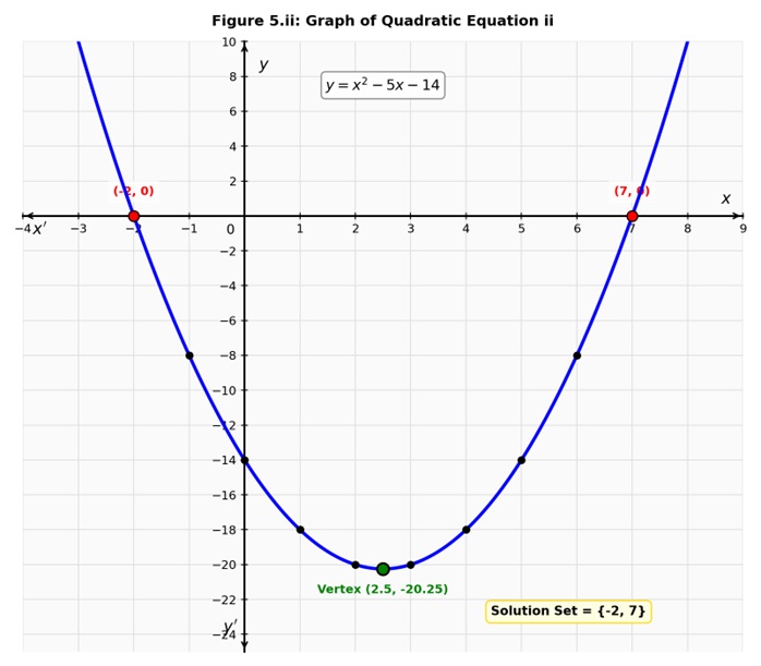 Graph of y = x^2 - 5x - 14 cutting x-axis at x = -2 and x = 7