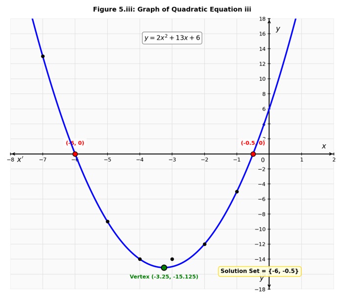 Graph of y = 2x^2 + 13x + 6 cutting x-axis at x = -6 and x = -0.5