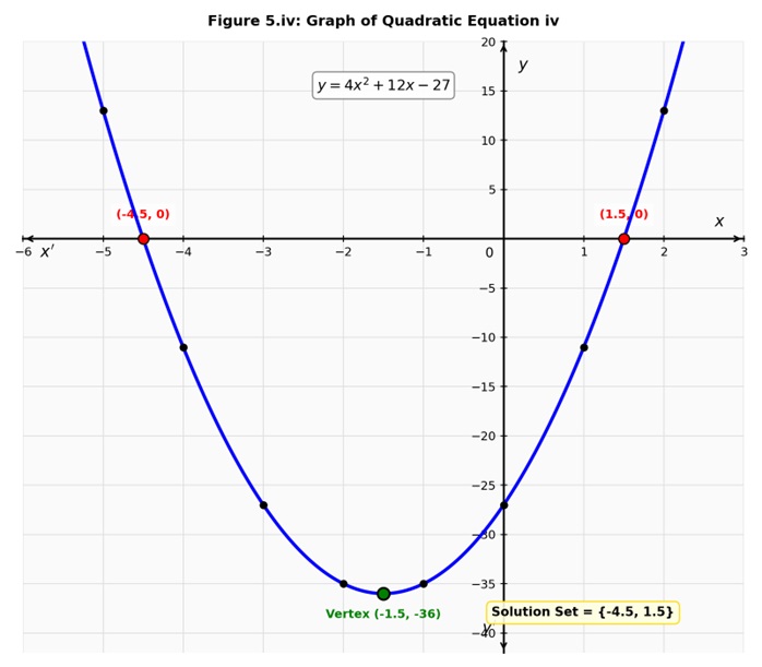 Graph of y = 4x^2 + 12x - 27 cutting x-axis at x = -4.5 and x = 1.5