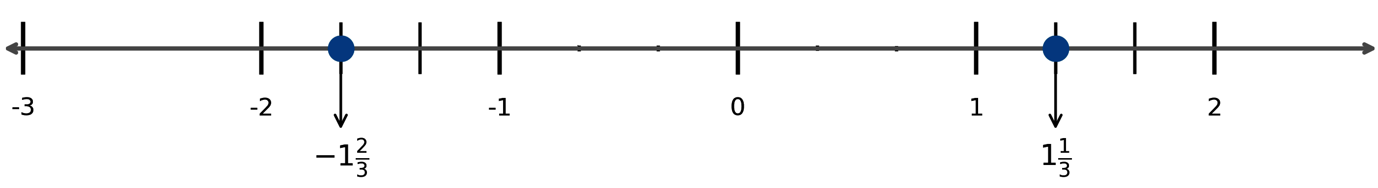 Number line with points -5/3 and 4/3